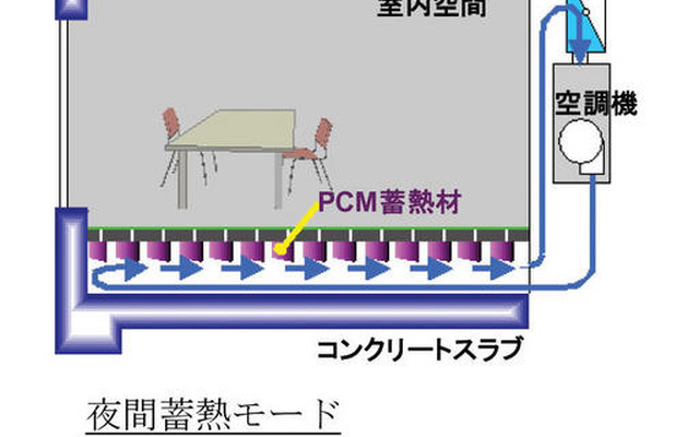 ジャパンエナジーと清水建設、高い蓄熱性能を持つ空調システムを共同開発