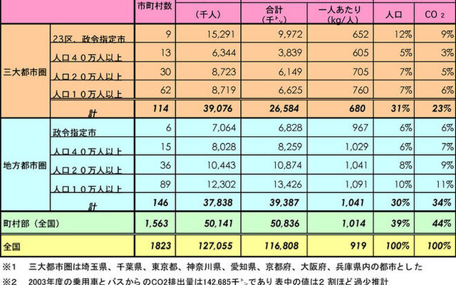 【伊東大厚のトラフィック計量学】都市と地方の旅客CO2排出量
