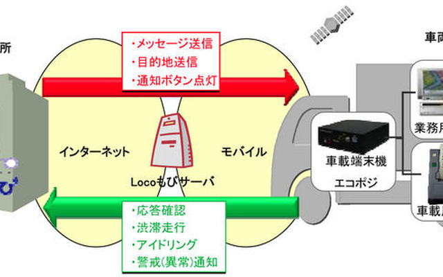 松下電工ロケーションシステムズ、車両情報ソリューションに新サービス