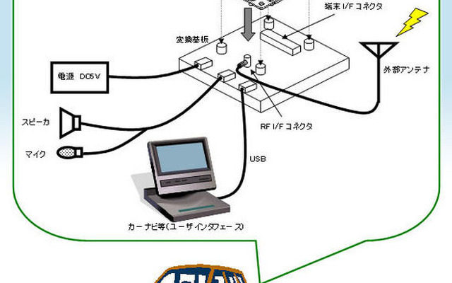 NTTドコモグループ、車載向け通信モジュールを開発…09年2月に発売