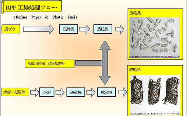 廃プラスチックを原料とする燃料製造工場を稼動---JFE環境