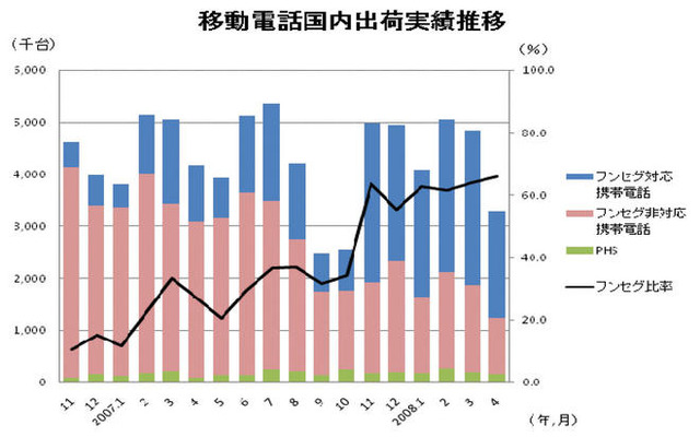移動電話出荷が3か月連続マイナス、ワンセグは65％搭載…4月実績