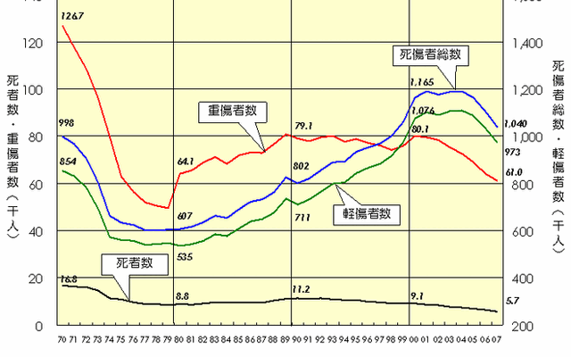 【伊東大厚のトラフィック計量学】交通事故の人的被害と安全対策