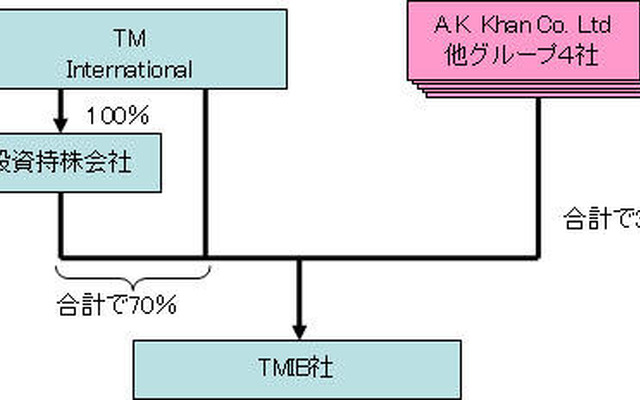 NTTドコモ、バングラデシュの通信事業者へ出資