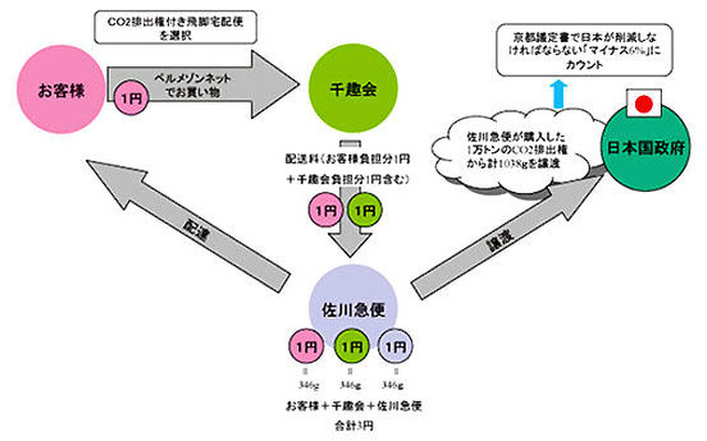 千趣会と佐川急便、CO2排出権付き宅配サービス導入