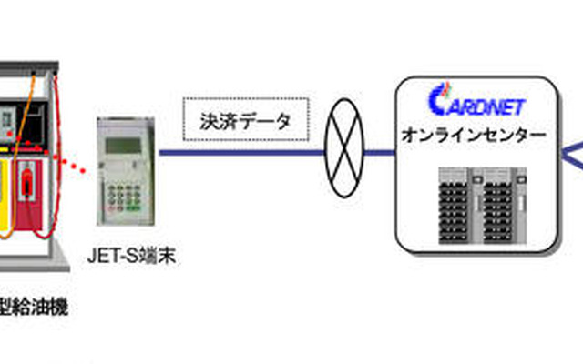日本カードネットワーク、昭和シェル石油のQUICPay決済用ソリューションを提供