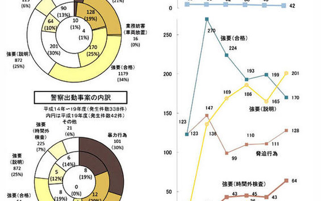 車検場での不当要求、07年度は過去最高の667件…国交省