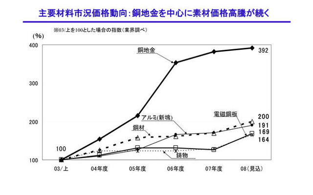 日立産機システム、モータを値上げへ