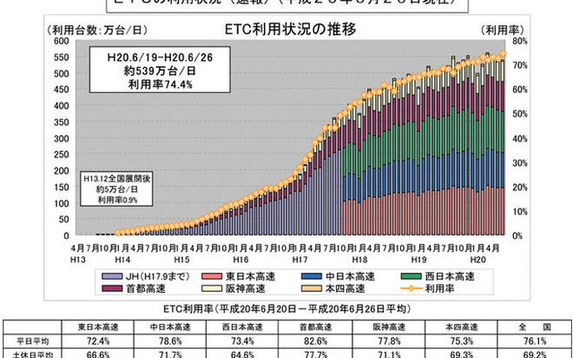 ETCの利用状況…6月26日現在
