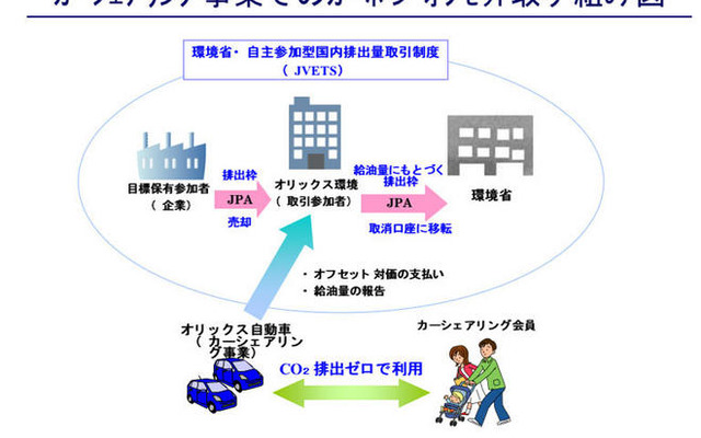 カーシェアリング事業でカーボンオフセット…オリックス