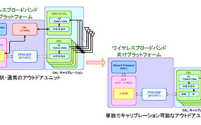 日本無線、ArrayComm社と技術提携…ブロードバンド向けアンテナ開発