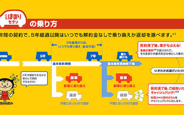 個人向け7年リース商品発売…オリックスの『いまのりセブン』
