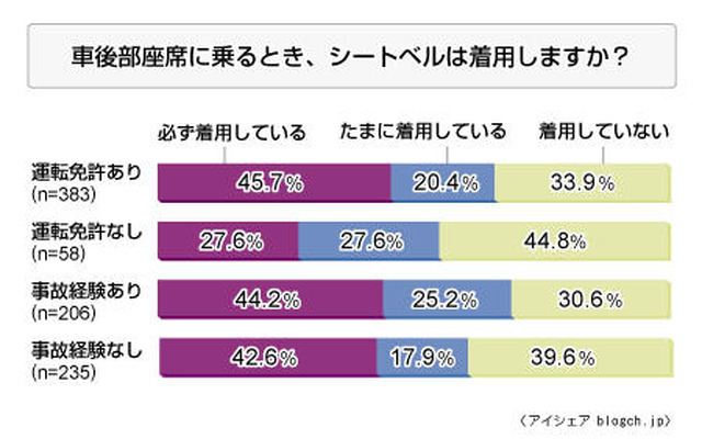 後席シートベルト着用義務化…「知っている」は95％でも「必ず装着」は半数以下