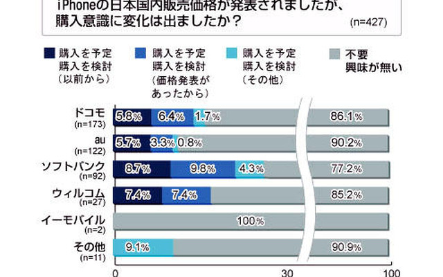 【iPhone 3G】「購入検討」は14.5％で「興味無し」が85％