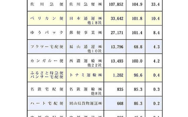 07年度の宅配便個数、トップはヤマト