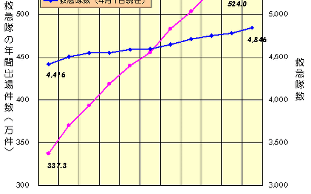 【伊東大厚のトラフィック計量学】救急搬送と交通