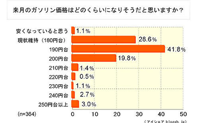 ガソリン高騰、クルマを使わなくなった人は2割