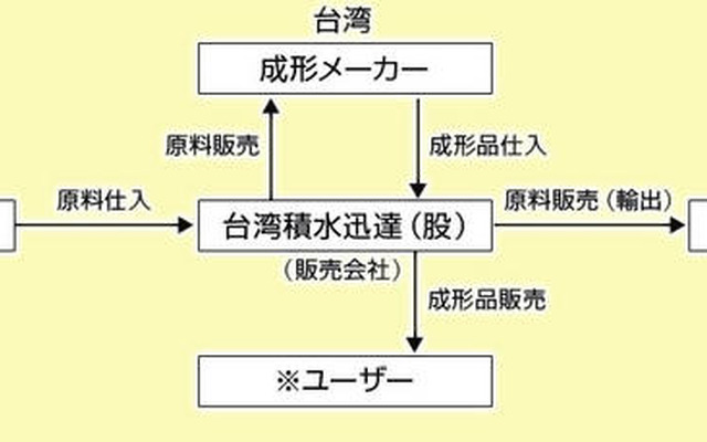 積水化成品、台湾に高機能発泡樹脂の販売会社を設立