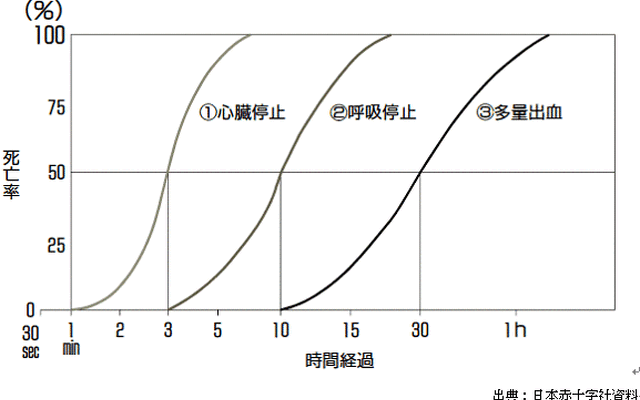 【伊東大厚のトラフィック計量学】救急搬送時間の地域格差と通報タイムロス