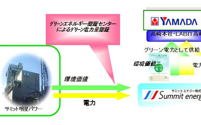 ヤマダ電機 高崎店に国内初、CO2ゼロのグリーン電力を供給へ
