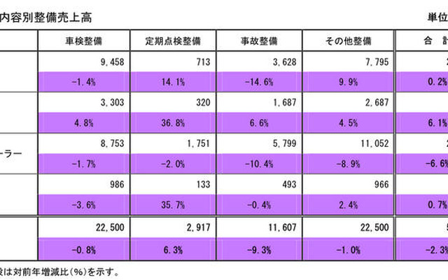 自動車整備、売上高6年ぶり減…新車低迷でディーラー大幅減