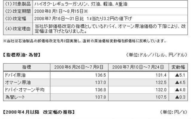 ガソリン価格、出光が3.2円値下げ…8月1-15日出荷分