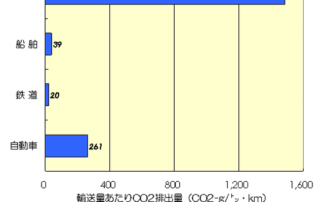 【伊東大厚のトラフィック計量学】貨物モーダルシフトの可能性