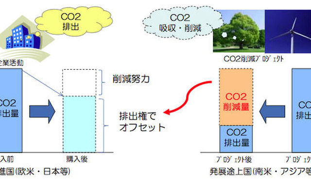 日本興亜損保、2012年度にCO2排出量ゼロを宣言