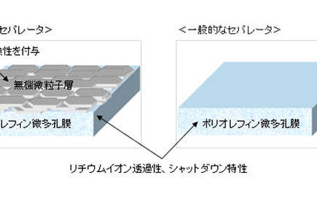 日立マクセル、リチウムイオン電池用の耐熱セパレータを開発