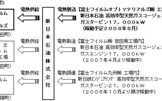 新日石、富士フイルムオプトマテリアルズ向けのコジェネの営業運転を開始