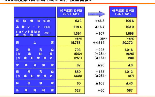 新日石の第1四半期決算…売上29.3％増の営業利益28.1％増