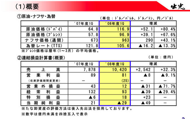出光の第1四半期決算…売上32.3％増の営業利益9.1％減