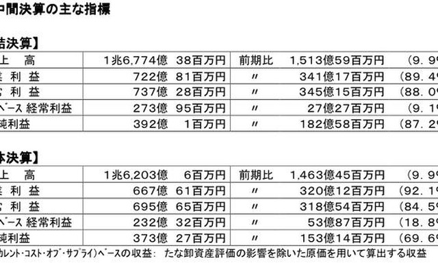 昭和シェルの中間決算…売上9.9％増の営業利益89.4％増