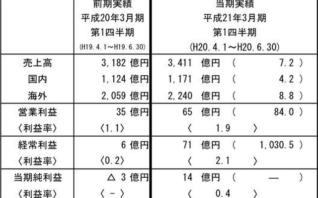 富士重の第1四半期決算…売上7.2％増の営業利益84.0％増