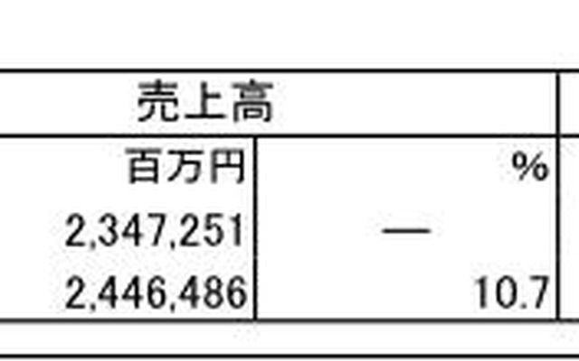 日産の第1四半期決算…売上4.1％減の営業利益46.1％減