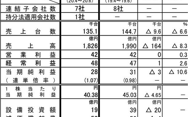 関東自動車工業の第1四半期決算…売上8.3％減の営業利益0.3％増