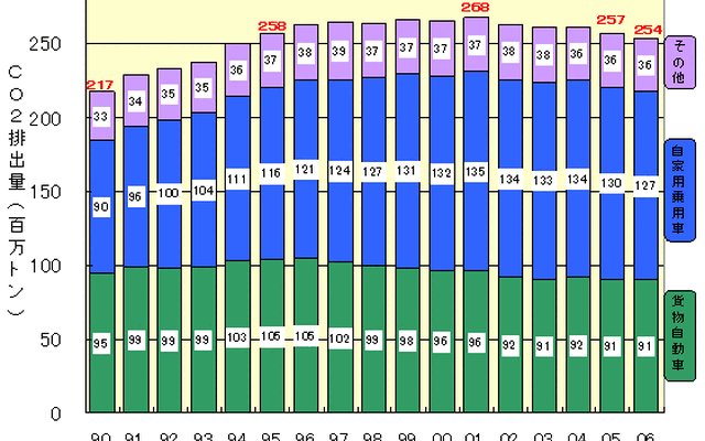 【伊東大厚のトラフィック計量学】トラック輸送とCO2