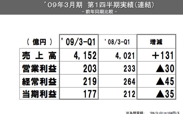 いすゞの第1四半期決算…売上3.3％増の営業利益12.9％減