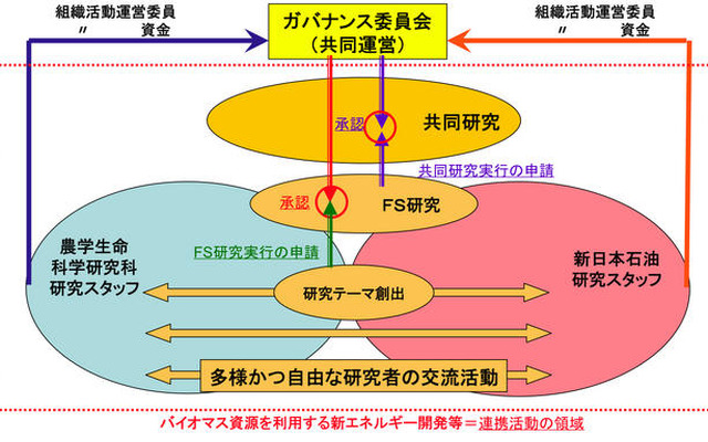 東大と新日石、バイオマスエネルギー開発で連携