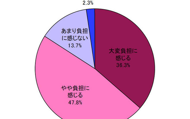 8割超「ガソリン高騰で車が負担」
