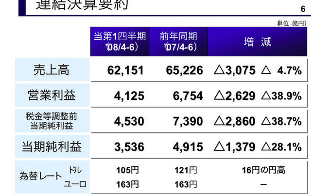 トヨタ第1四半期決算…減収減益　売上4.7％減の営業利益38.9％減
