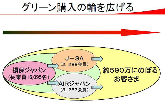 損保ジャパン、全国代理店組織でグリーン購入を推進 国内保険業界初
