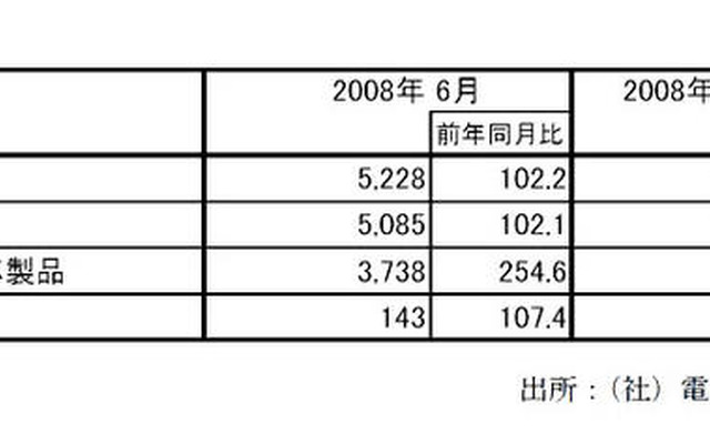 移動電話出荷、携帯電話が11か月ぶり500万台超…6月実績