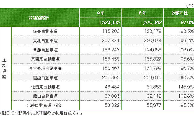 お盆の高速道路、利用・渋滞が減少…ガソリン高の影響？