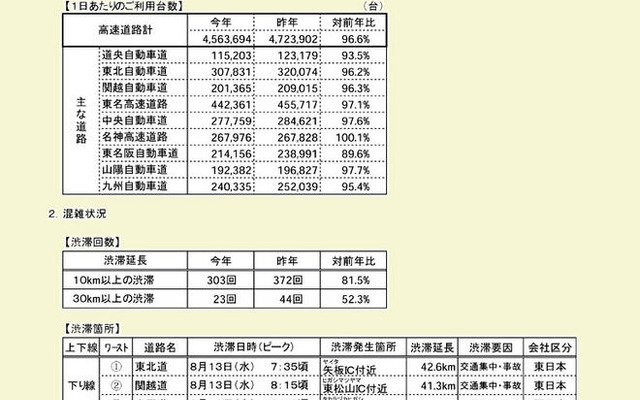 お盆の高速道路、台数・渋滞減った---全国版速報