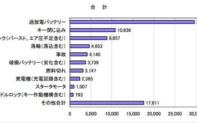 お盆期間、クルマのトラブルトップはバッテリー上がり…JAF