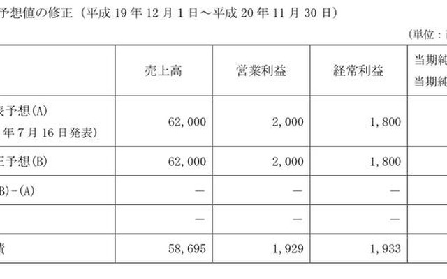 ユーシン、通期の業績見通しを下方修正