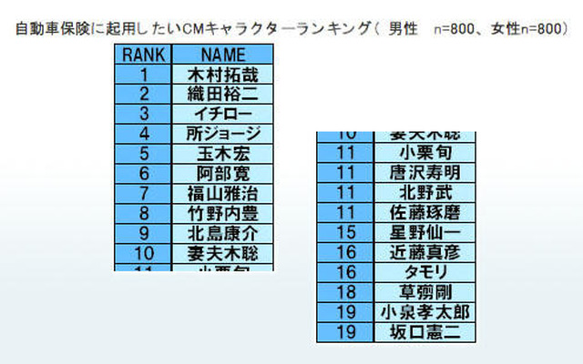 自動車保険の人気キャラ、キムタクと仲間由紀恵