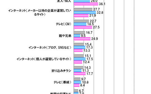 自動車購入の情報源、最も重視されるのはメーカーの公式サイト