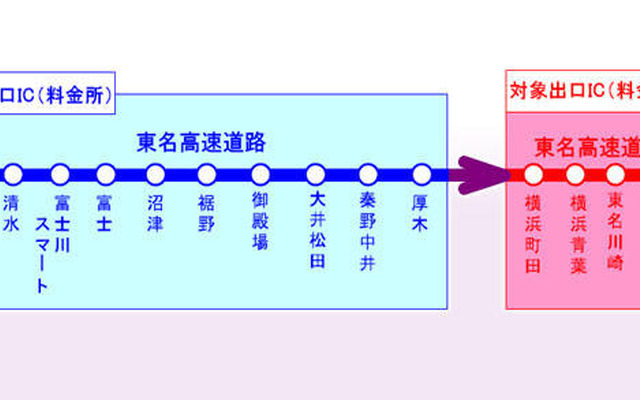 お盆TDM---東名高速上りの渋滞が大幅減少